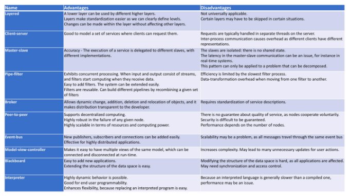 Comparison of Architectural Patterns