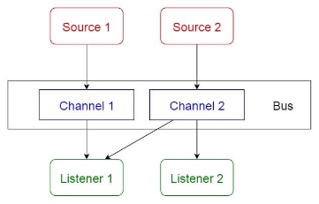 Event-bus pattern